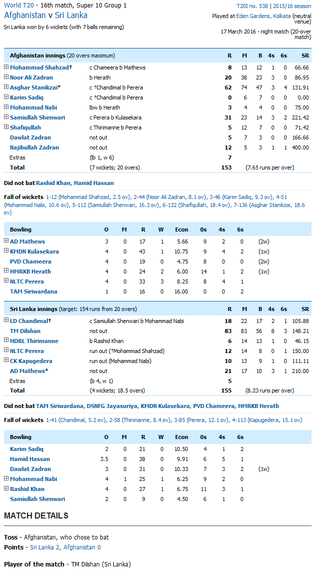 Sri Lanka vs AFG Score Card
